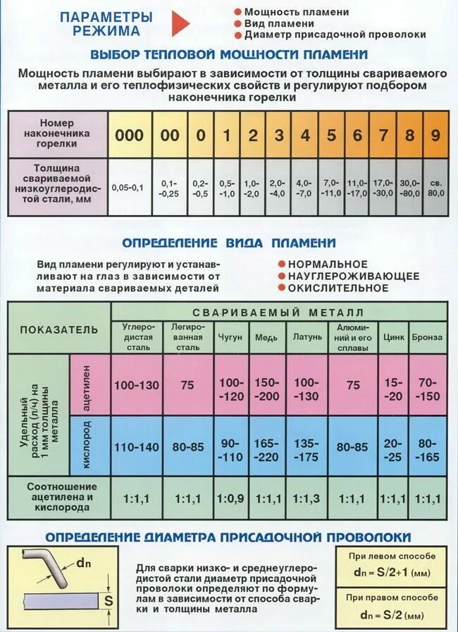 8. Диаметр проволоки для сварки полуавтоматом. Токи для сварки электродами. Таблица для сварщика толщина металла. Параметры сварочного тока для электродов.