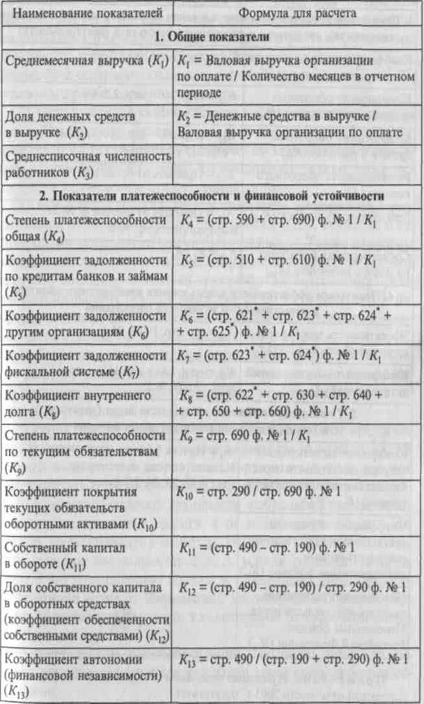 Коэффициент задолженности по балансу по строкам