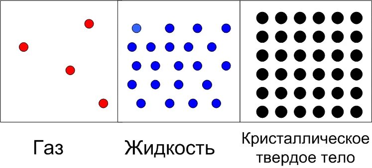 Движение молекул в газах жидкостях и твердых телах. Траектория движения молекул жидкости. Движение молекул в твердом теле. Молекулы газа жидкости и твердого тела.