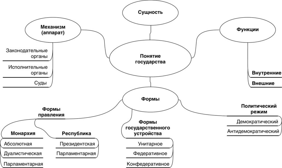 Используя ключевые слова параграфа. Ментальная карта функции государства. Формы правления интеллект карта. Ментальная карта по теме формы государства. Правовое государство Ментальная карта.