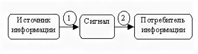 Источник информации → сигнал → потребитель информации. Источники информации схема. Путь от сигнала к информации. Сигнал от источника. Источник сигнала 0