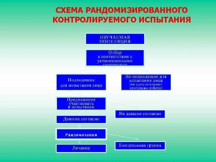 Контролируемое исследование это. Схема рандомизированного исследования. рандомизированное контролируемое исследование. рандомизированное исследование в медицине это. рандомизированные клинические исследования.