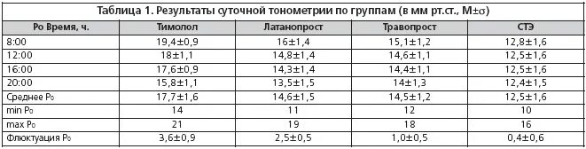 Глазное давление норма 50 лет таблица норм. Тонометрия глаза норма. Тонометрия показатели норма. Тонометрия по маклакову показатели. Тонометрия при глаукоме показатели.