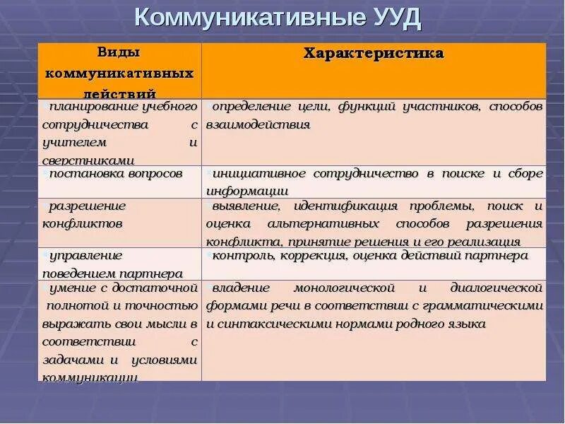 Во вторую группу входя. Коммуникативные УУД по ФГОС В основной школе. Коммуникативные УУД В начальной школе по ФГОС. Виды коммуникативных УУД. Формы коммуникативных УУД.