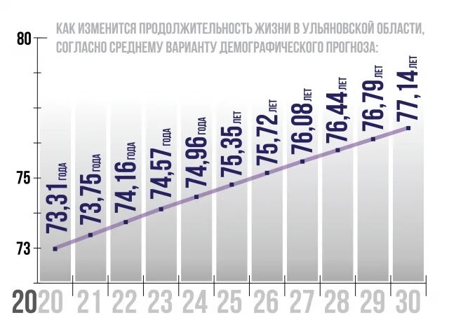 Средняя Продолжительность жизни в Ульяновской области. Ожидаемая Продолжительность жизни. Продолжительность жизни увеличилась. Увеличение продолжительности жизни.