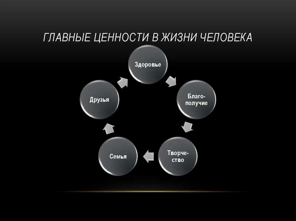 Группа наиболее значимая для человека. Ценности человека. Жизненные ценности человека. Главные ценности в жизни. Важные ценности в жизни человека.