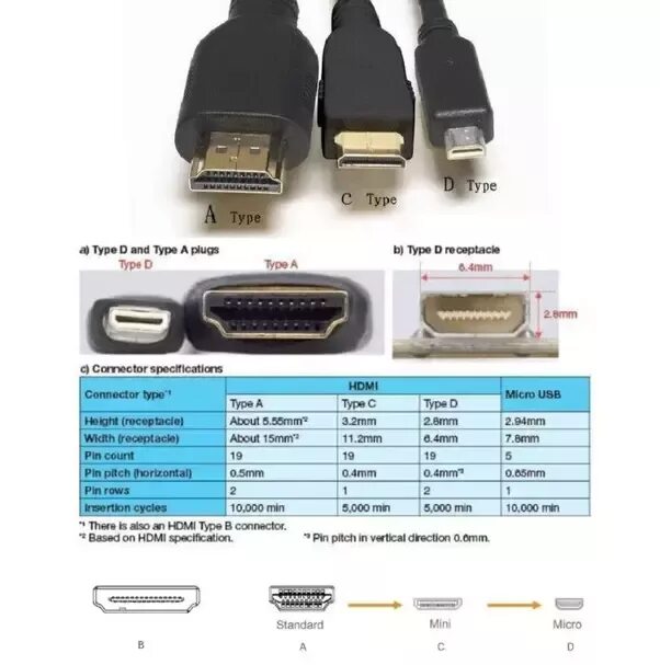 Mini HDMI vs Micro HDMI. HDMI Mini USB Type c. HDMI Type Micro. Type d Micro HDMI разъем.