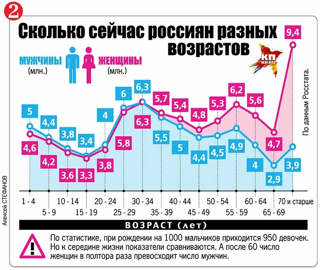 18 и старше рф. Статистика по среднему возрасту. Статистика населения мужчин и женщин. Статистика мужчин и женщин по годам. Статистика количество мужчины по возрасту в России.