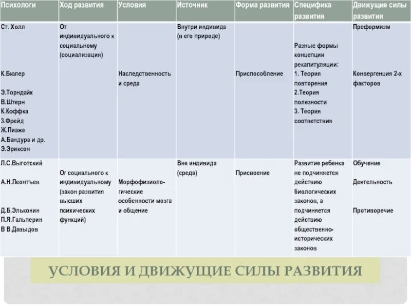 Источники и условия развития. Движущие силы развития Эриксон. Условия и движущие силы развития. Движущие силы развития Пиаже. Движущие силы развития в генетической психологии Пиаже.