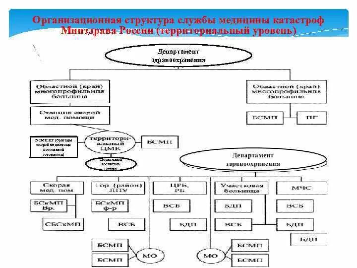 Организационная структура ВСМК. Структура и задачи Всероссийской службы медицины катастроф. Структура Всероссийской службы медицины катастроф. Организационная структура медицины катастроф. Средства медицины катастроф минздрава россии