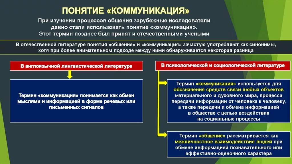 4 социальные коммуникации. Понятие коммуникации. Коммуникация определение понятия. Понятие общения и коммуникации. Соотношение понятий коммуникация и общение.