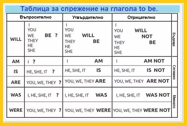 To be в английском языке правило таблица. Формы глагола to be таблица. Глагол ту би таблица. Глагол to be таблица для детей.