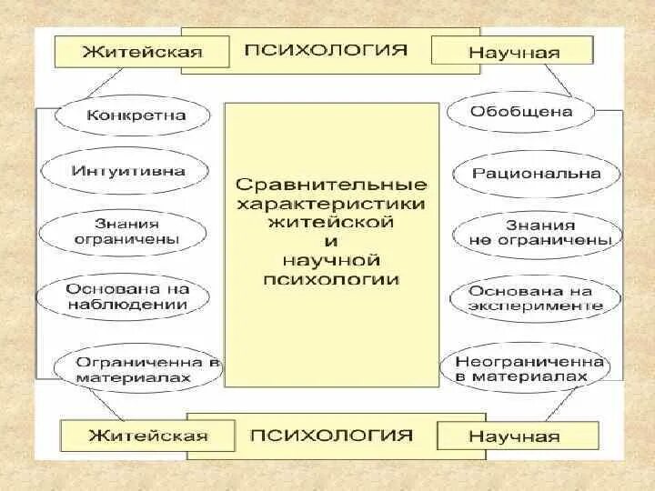 Научное знание психологии. Сравнение житейской и научной психологии таблица. Соотношение житейской и научной психологии кратко. Сравнительный анализ житейской и научной психологии таблица. Научная и житейская психология сходства и различия.