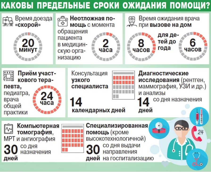 Через сколько у больного. Сроки ожидания скорой медицинской помощи. Неотложная помощь сроки. Экстренная помощь сроки оказания. Сроки оказания скорой помощи.