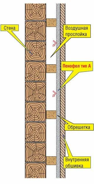 Как утеплить стены деревянного дома снаружи. Схема утепления стен изнутри деревянного дома. утеплить деревянный дом изнутри. утепление стен в деревянном доме. утепление деревянных стен изнутри.