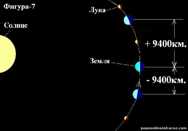 Траектория вращения Луны вокруг земли. Траектория движения Луны вокруг солнца. Орбита Луны вокруг солнца. Траектория вращения Луны вокруг солнца.