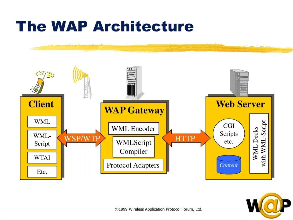 Wap протокол. Wireless application Protocol. Wap архитектура. Протокол интернета wap. Wap url