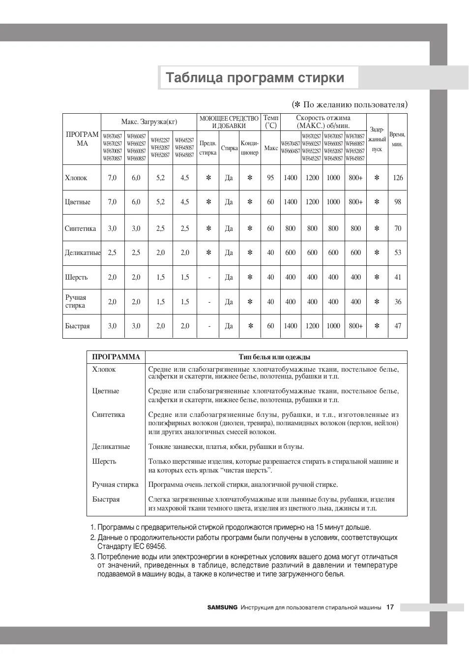 Машинка стиральная самсунг время стирки. Таблица стирки в стиральной машине самсунг. Стиральная машина самсунг таблица стирки wf8590nmw9. Стиральная машина самсунг таблица стирки 6 кг. Reeson таблица программ стиральная машина.