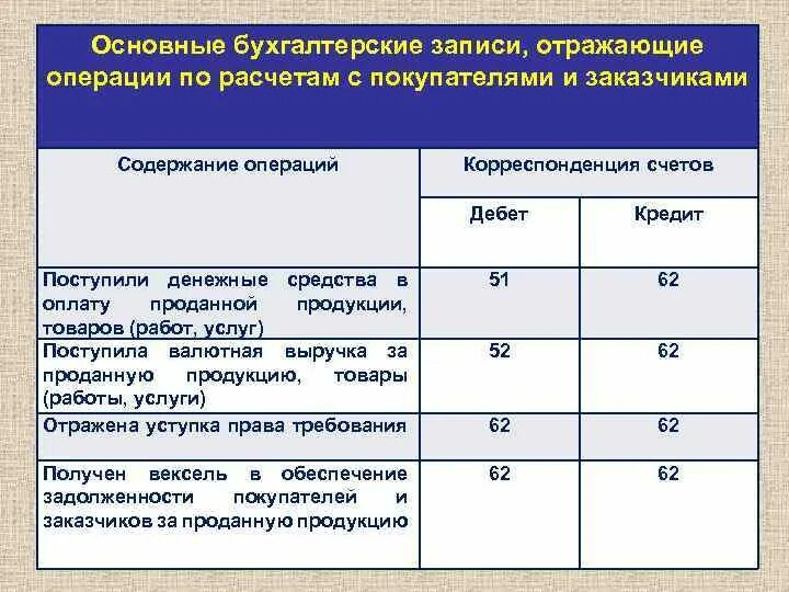 Выручка от продажи продукции отражается. Задолженность покупателей за отгруженную продукцию проводка. Отражена задолженность покупателя за проданную продукцию проводка. Задолженность от покупателя проводка. Отражается задолженность покупателя за продукцию.