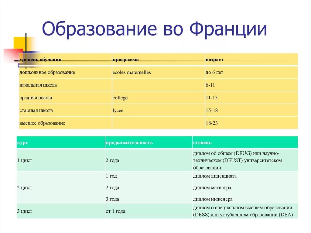 Сколько лет детям в 9 классе. Школьная система во Франции таблица. Система образования во Франции таблица. Этапы образования во Франции. Система среднего образования во Франции.