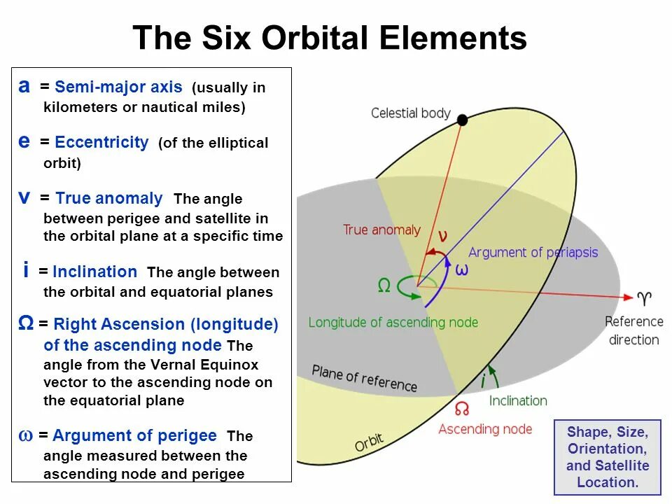 Major axis. Element orbital. ellipse eccentricity. right ascension. major.ascending.