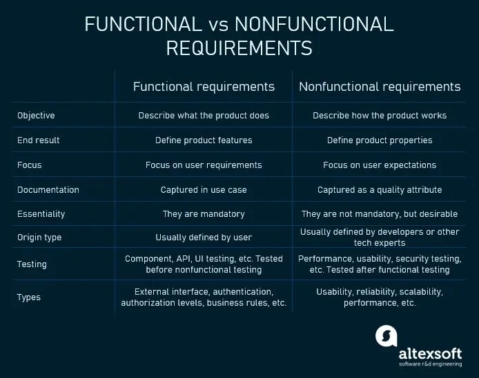 Functional and non functional requirements. Non functional requirements. Functional non functional Testing. Examples of non functional requirements. Non примеры