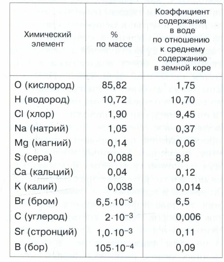 Охарактеризуйте химический состав гидросферы. Поверхностные воды химический состав воды. Химический состав гидросферы. Химический состав гидросферы земли. Химические элементы гидросферы земли.