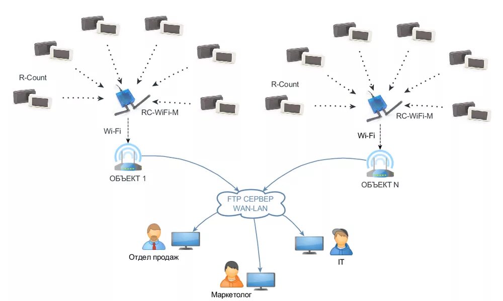 Беспроводные устройства связи. Схема вай фай сети. Схема беспроводной сети Wi-Fi. Беспроводные системы передачи данных вифи. Локальная сеть через WIFI.