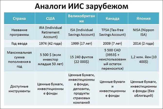 Индивидуальный инвестиционный счет. ИИС. ИИС Тип а. Виды индивидуального инвестиционного счета.