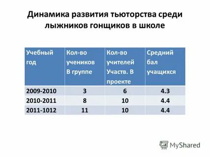 Средний балл учащегося