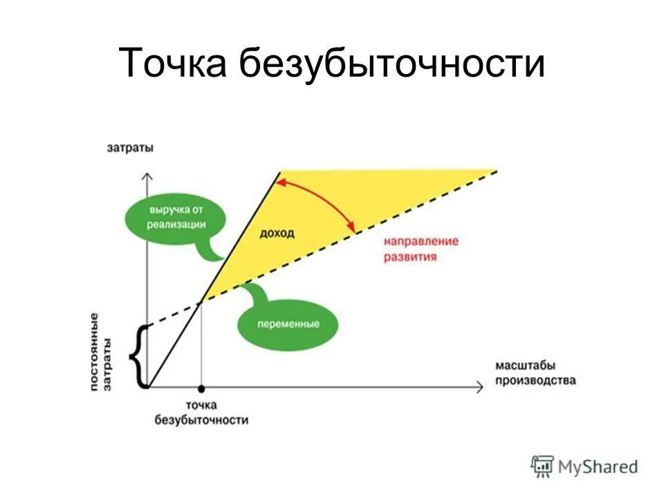 Точка безубыточности свидетельствует. Точка безубыточности.