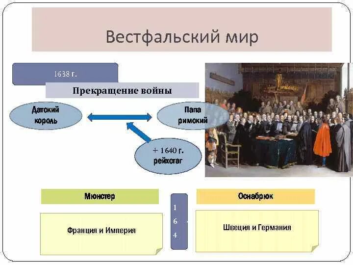 Вестфальский мир принципы. Вестфальская система схема.