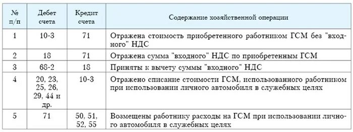 Компенсация за личный автомобиль ндфл. Расходы предприятия на ГСМ. Компенсация за использование личного автомобиля. Проводки по ГСМ. Компенсация расходов на бензин.