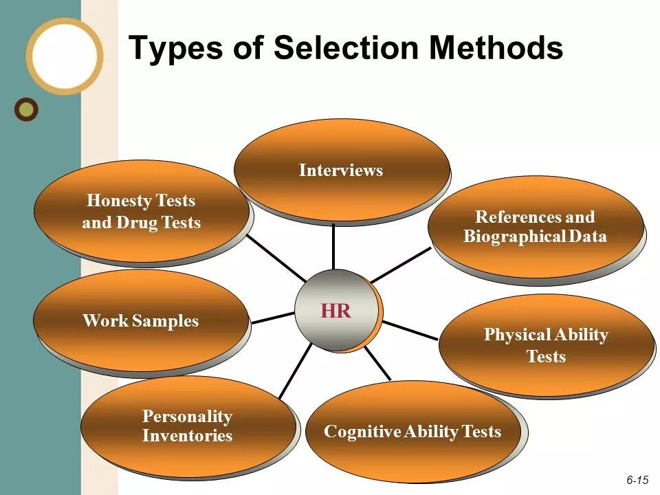 Selection methods. Management methods. Types of methodology. Types of research methods.