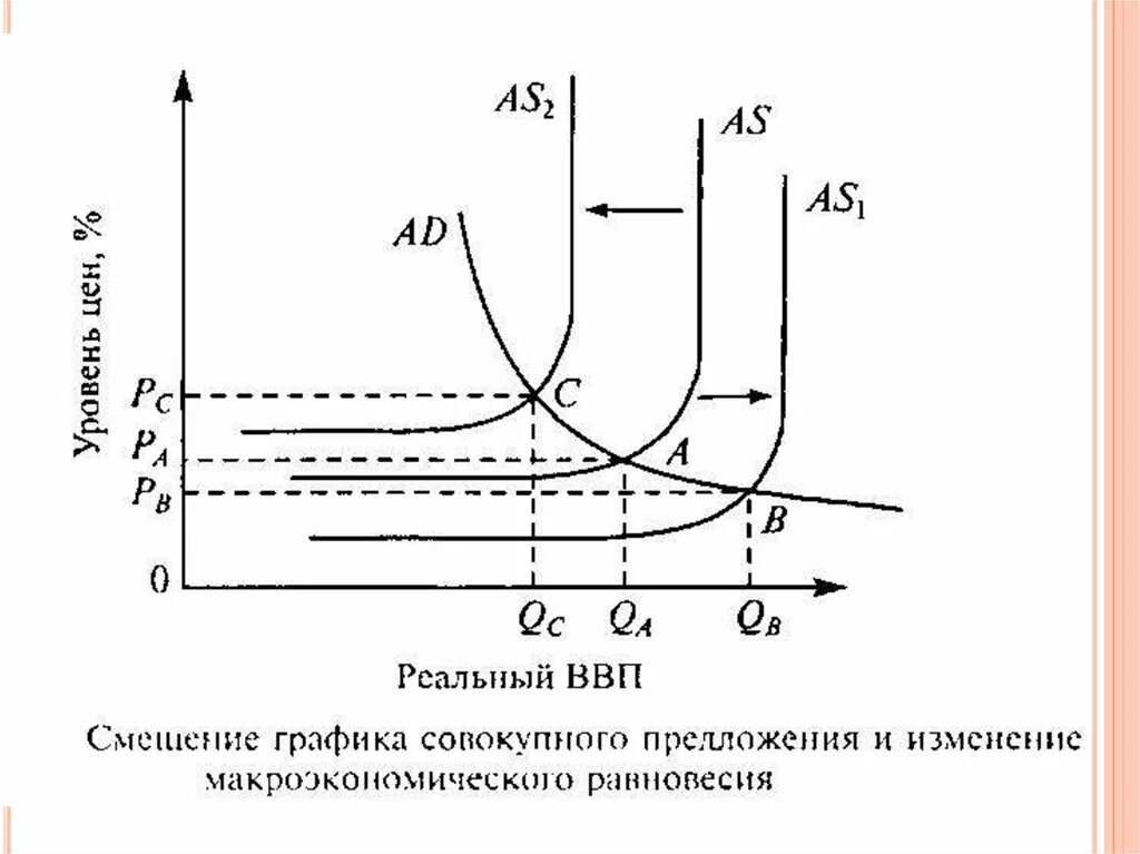 Совокупное предложение модель ad as. Макроэкономическое равновесие в модели ad-as. график изменения совокупного предложения. график равновесия совокупного спроса и совокупного предложения. модель совокупного спроса и совокупного предложения ad-as.