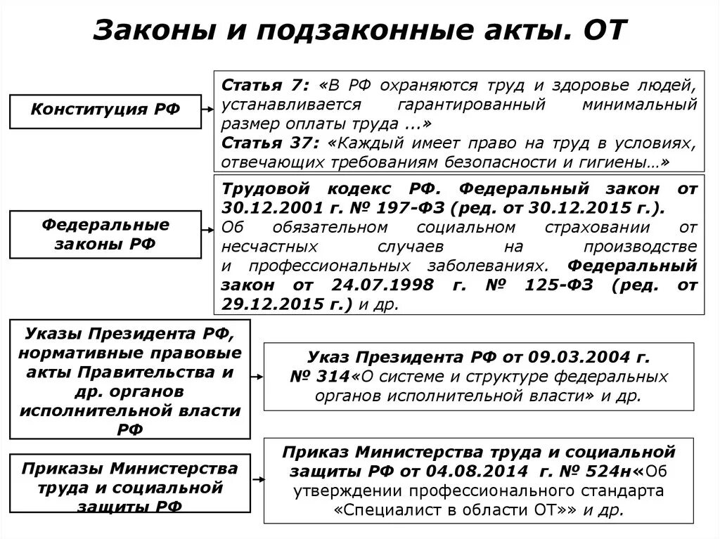 На какие группы делятся федеральные законы. Законы и подзаконные акты. Примеры законов. Подзаконные нормативные акты примеры. Федеральные законы и подзаконные акты.