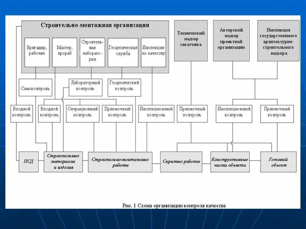 Организация работы ремонтно строительной организации. Структура организации строительного контроля. Схема процесса строительного контроля. Организационная схема строительного контроля. Структура службы контроля качества в строительстве.