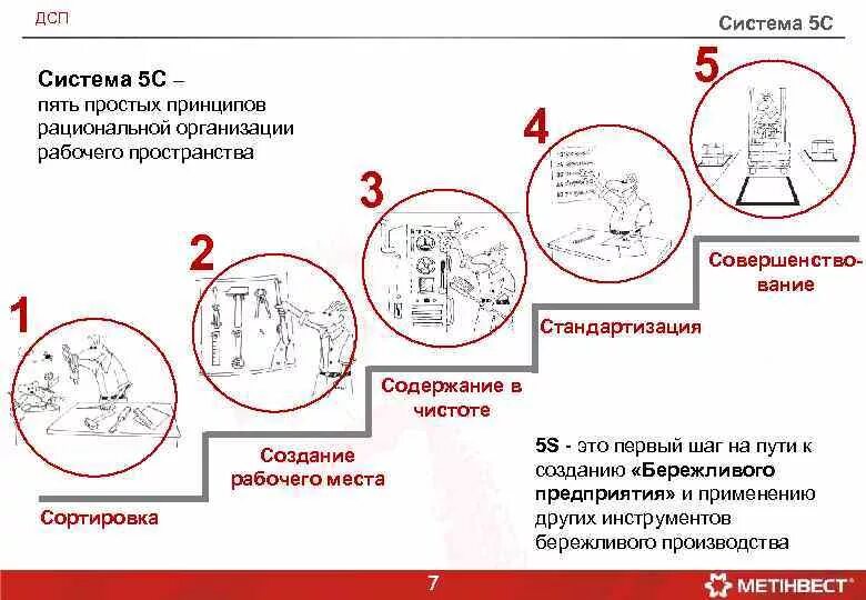 Система 5s схема. Принципы системы 5с. 5с система бережливого производства. 5с бережливого производства примеры. Система пятерок