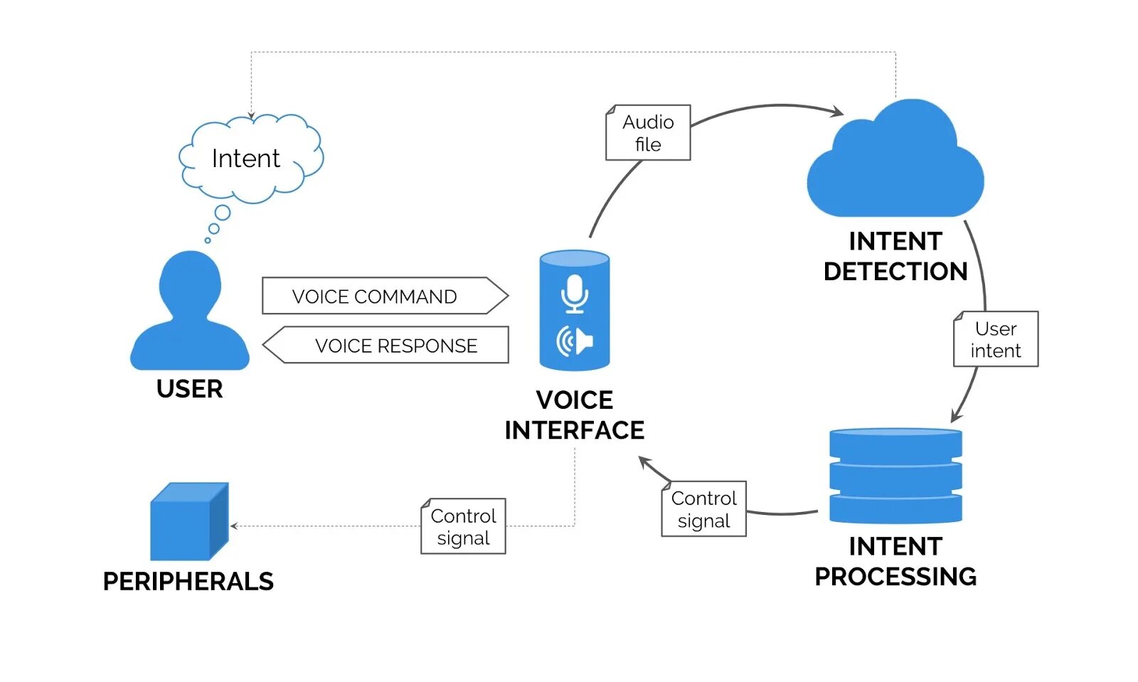 Варианты user. Voice user interface. Юзер Интерфейс. Vui или Voice user interface. Голосовой Интерфейс.