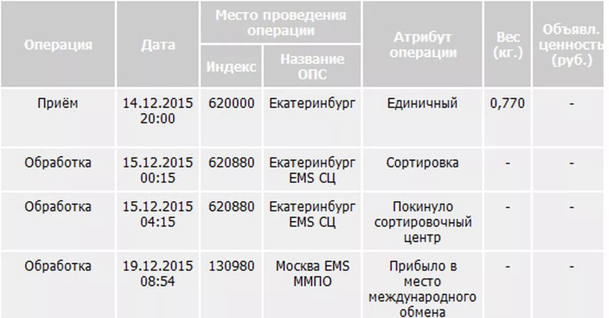 ЕМС габариты посылки. Максимальный вес ЕМС отправлений. Ems почта России.