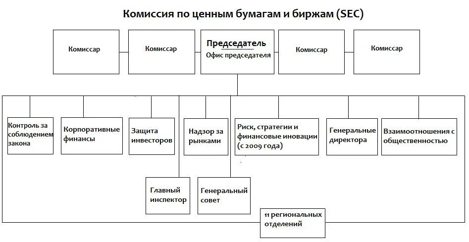 Комиссия по ценным бумагам. Комиссия по ценным бумагам и биржам сша. sec комиссия по ценным бумагам. биржевая комиссия сша.