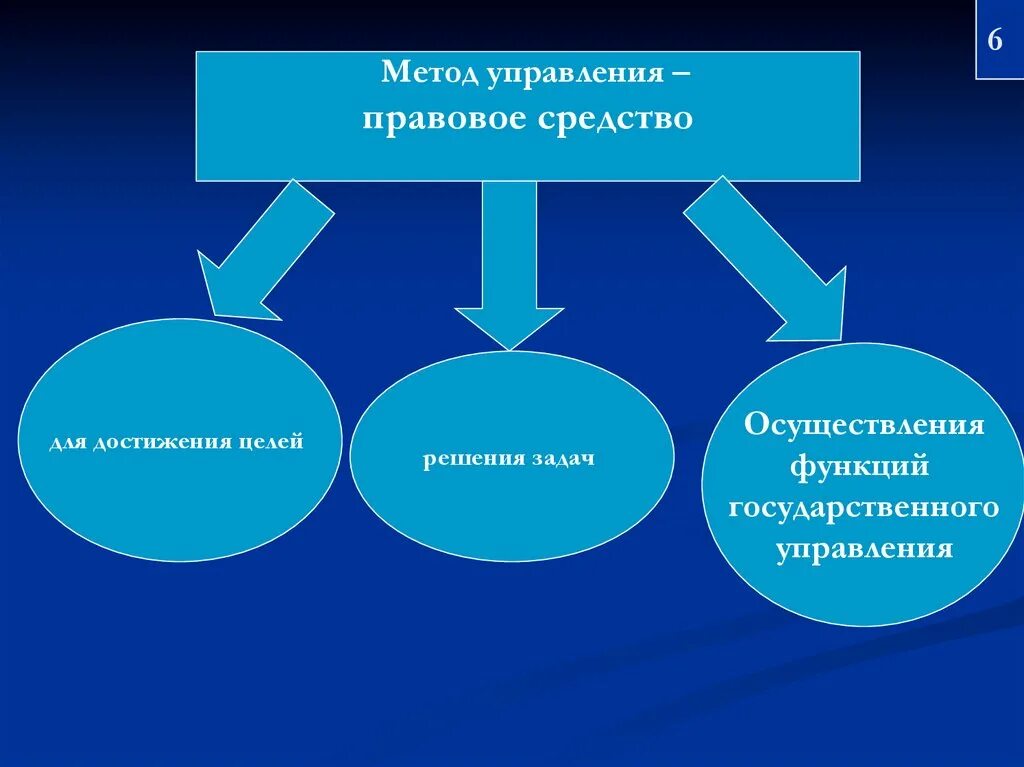 Правовые методы управления. Метод управления правовое средство. Методы осуществления управленческой деятельности. Классификация правовых средств. Административные формы методы управления