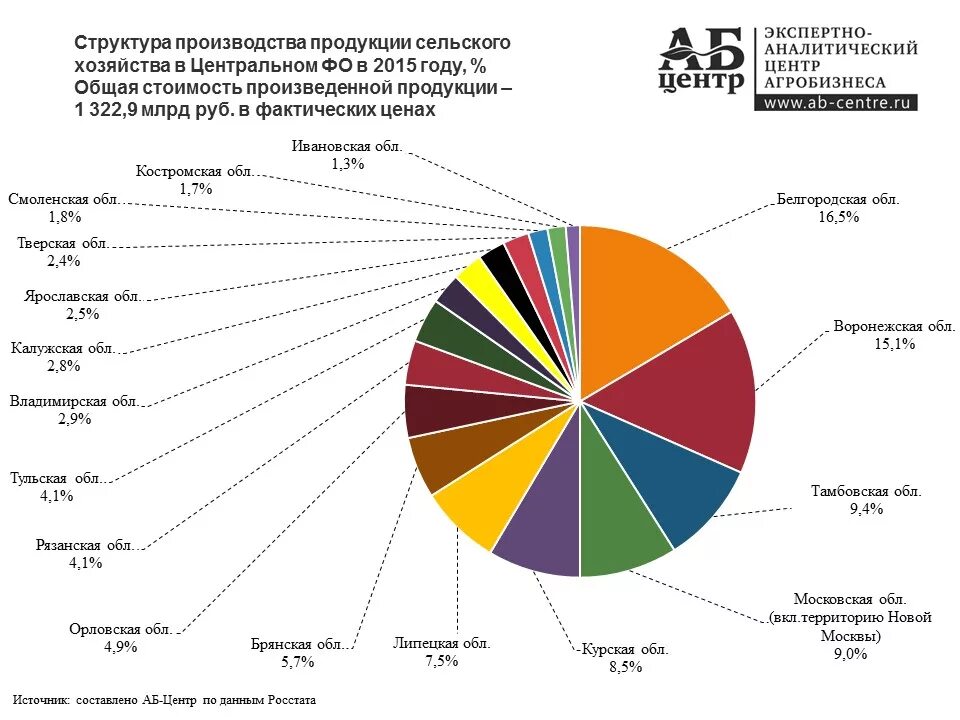 Отрасль специализации апк какой район. Структура промышленности Уральского федерального округа 2020. Сельское хозяйство в Приволжском федеральном округе. Отраслевая структура хозяйства региона Центральная Россия диаграмма. Отраслевая структура хозяйства региона центральной России.