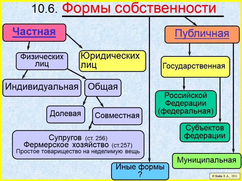 Виды частной собственности. Формы частной собственности. Частная собственность виды и формы. Виды частной собственности примеры.