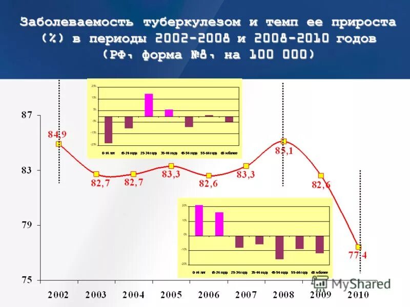 Туберкулез в спб. Заболеваемость туберкулезом в СПБ. Заболеваемость по туберкулезу в Санкт-Петербурге. Темп прироста заболеваемости. Заболеваемость туберкулёзом в санктбетербурге 2015.