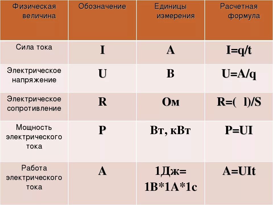 Мощность постоянного тока обозначение. Таблица величины силы тока. Физ величина обозначение формула единица измерения прибор. Электрический ток обозначение единицы измерения и формула. Физическая величина обозначение единица измерения формула таблица.