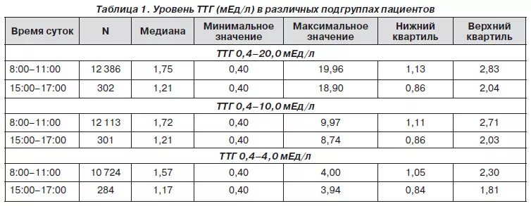 Норма гормонов ТТГ таблица. Гормон ТТГ норма у женщин таблица по возрасту. ТТГ И т4 норма у женщин по возрасту таблица. Показатели гормонов щитовидной железы норма таблица у мужчин. Тиреотропный гормон 2 3