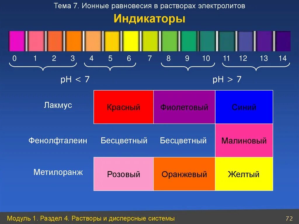 Растворы которые окрашивают метилоранж в розовый цвет. Индикаторы Лакмус метилоранж. Химия индикаторы Лакмус фенолфталеин. Индекаторы лакмуса мет. Индикаторы фенолфталеин метилоранж Лакмус.