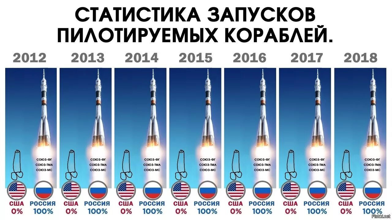 Сколько будет полета лет. Космические Запуски России по годам. Статистика полетов в космос по странам. Ракетостроение США И России. Число космических запусков России по годам.