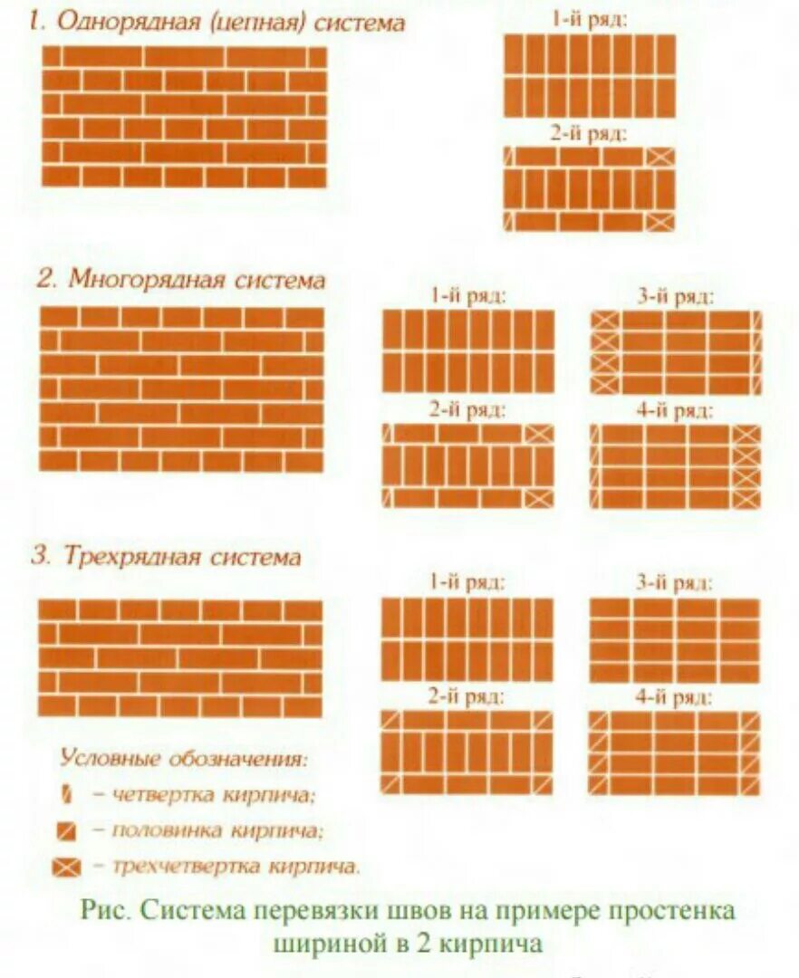 Как называются вертикальные ряды. Трехрядная система перевязки швов. Трехрядная система перевязки швов в 2 кирпича. Однорядная система перевязки швов толщиной в 2 кирпича. Многорядная система перевязки швов в 1 кирпич.